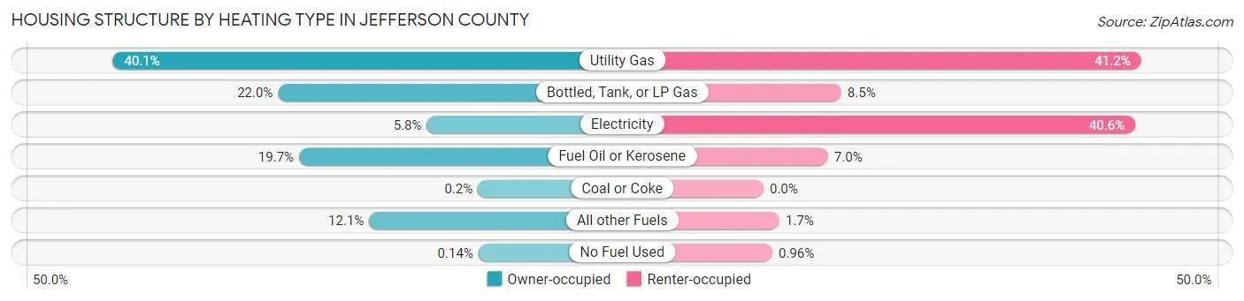 Housing Structure by Heating Type in Jefferson County