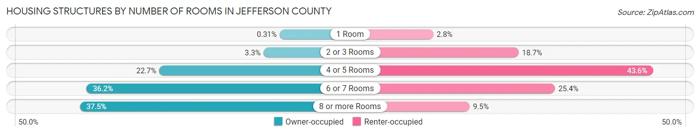 Housing Structures by Number of Rooms in Jefferson County