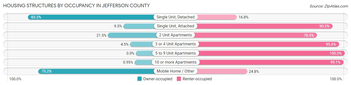 Housing Structures by Occupancy in Jefferson County