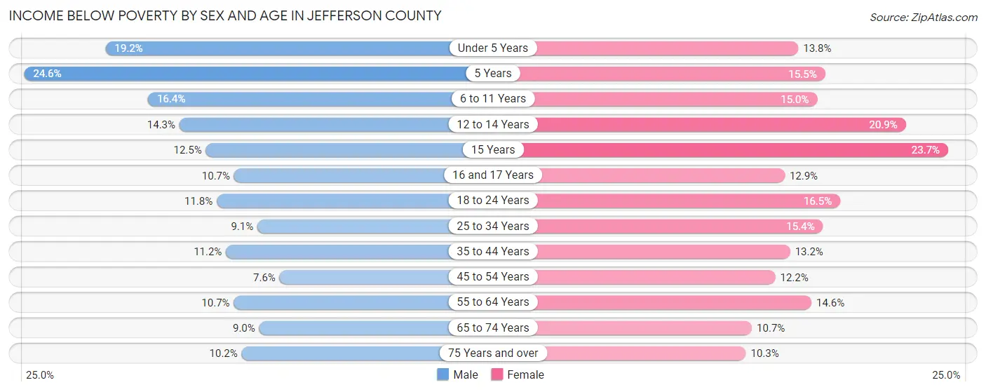 Income Below Poverty by Sex and Age in Jefferson County