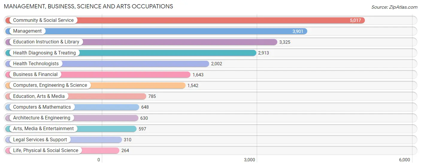 Management, Business, Science and Arts Occupations in Jefferson County