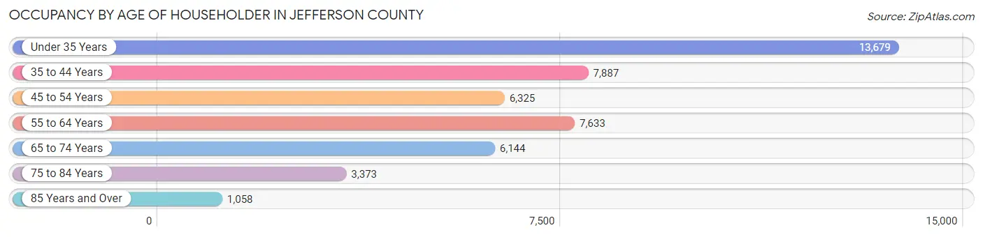 Occupancy by Age of Householder in Jefferson County