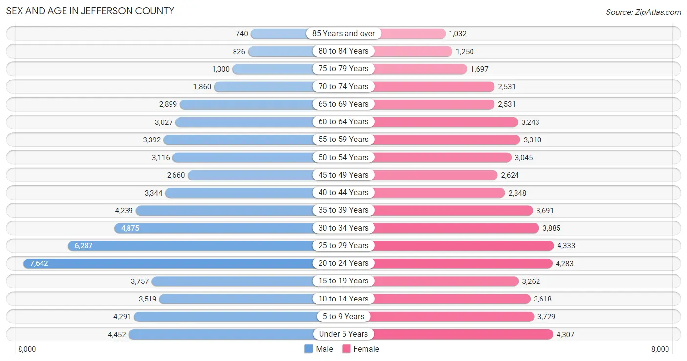 Sex and Age in Jefferson County