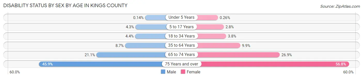 Disability Status by Sex by Age in Kings County