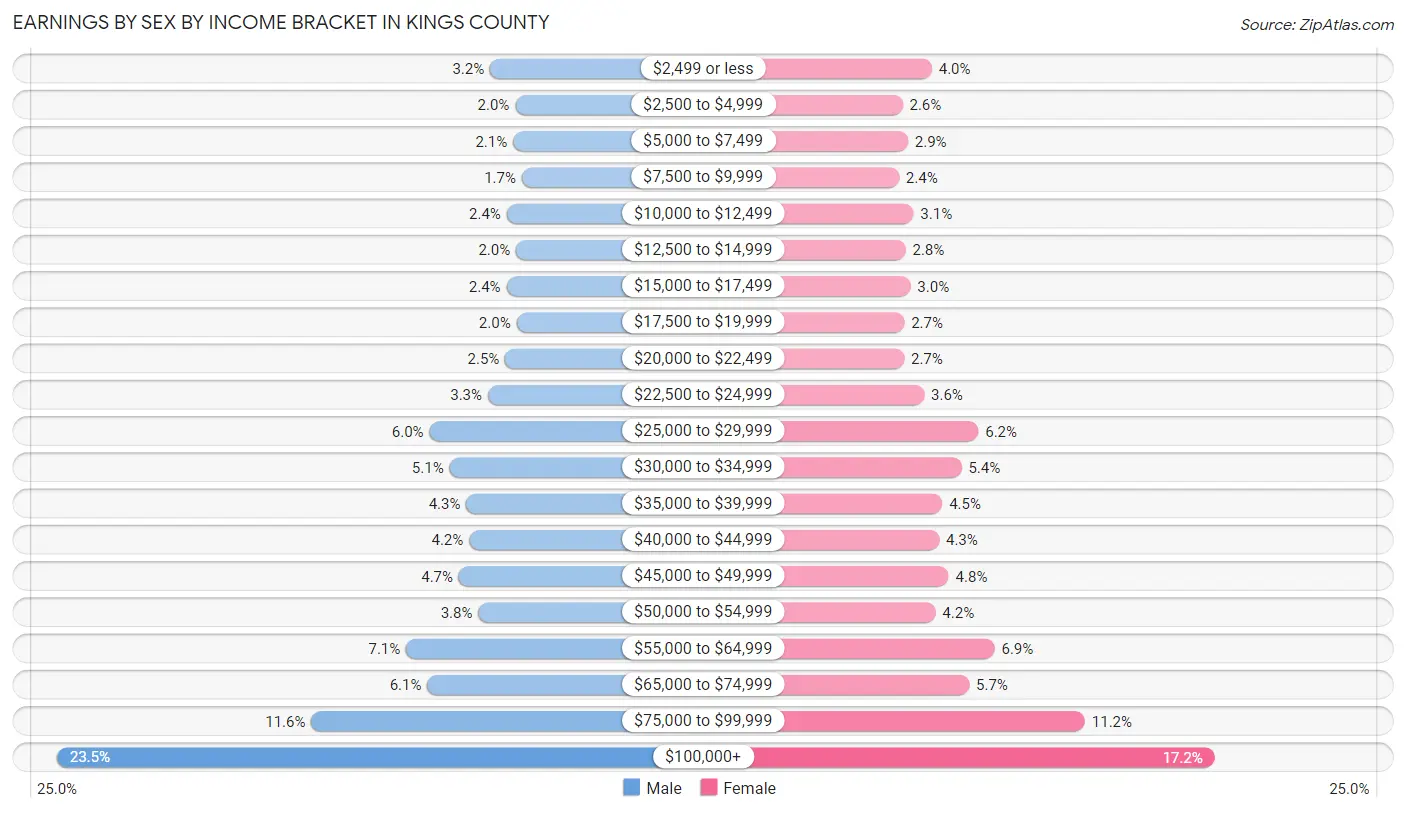Earnings by Sex by Income Bracket in Kings County