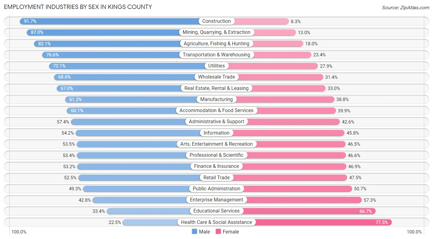 Employment Industries by Sex in Kings County