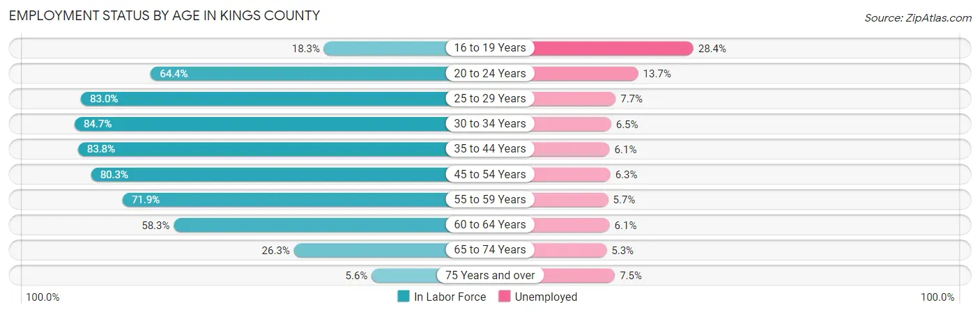 Employment Status by Age in Kings County