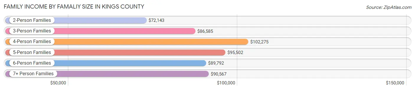 Family Income by Famaliy Size in Kings County