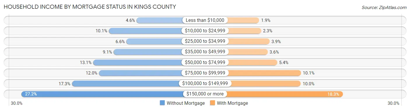 Household Income by Mortgage Status in Kings County