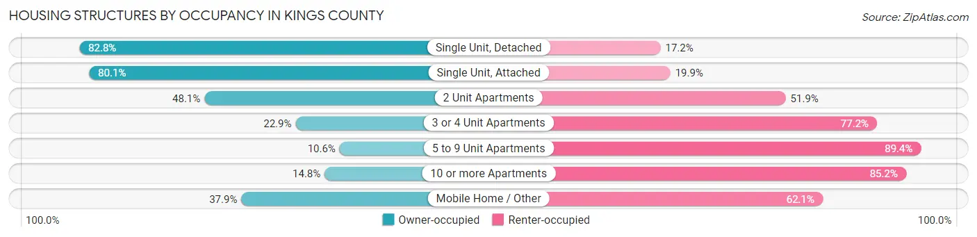 Housing Structures by Occupancy in Kings County