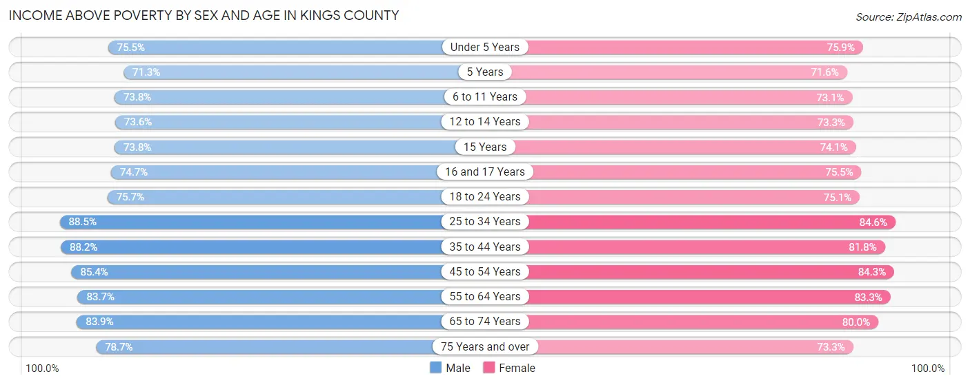 Income Above Poverty by Sex and Age in Kings County