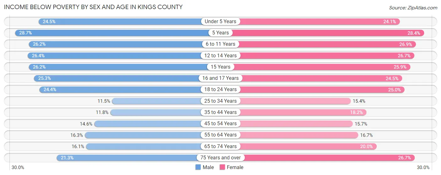 Income Below Poverty by Sex and Age in Kings County