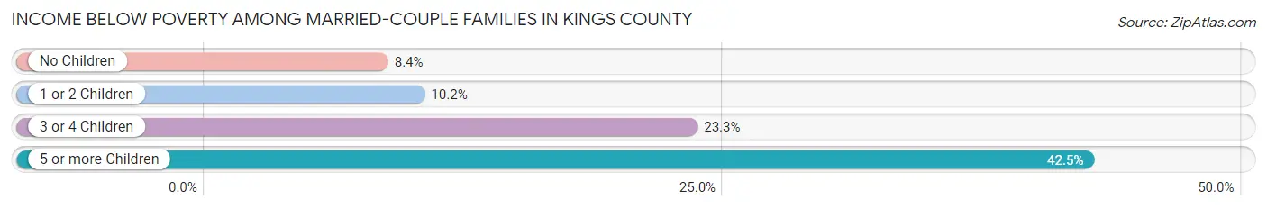 Income Below Poverty Among Married-Couple Families in Kings County
