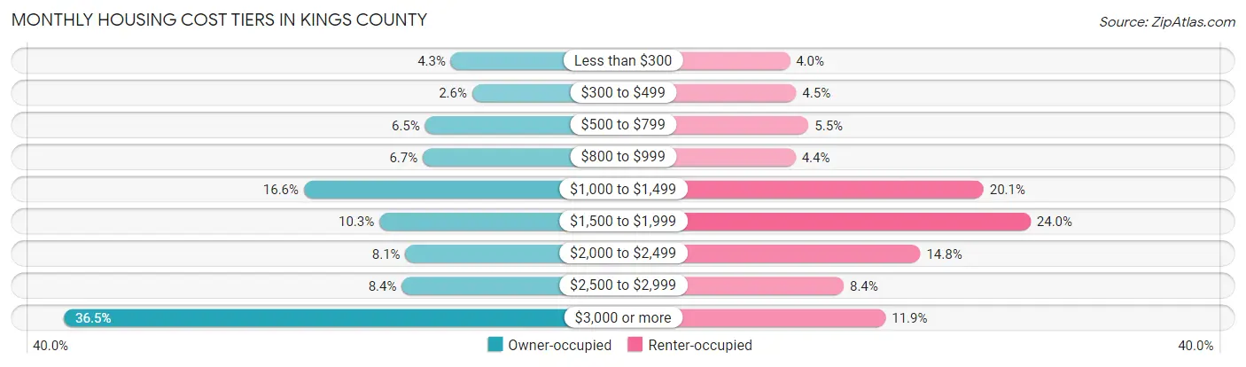 Monthly Housing Cost Tiers in Kings County