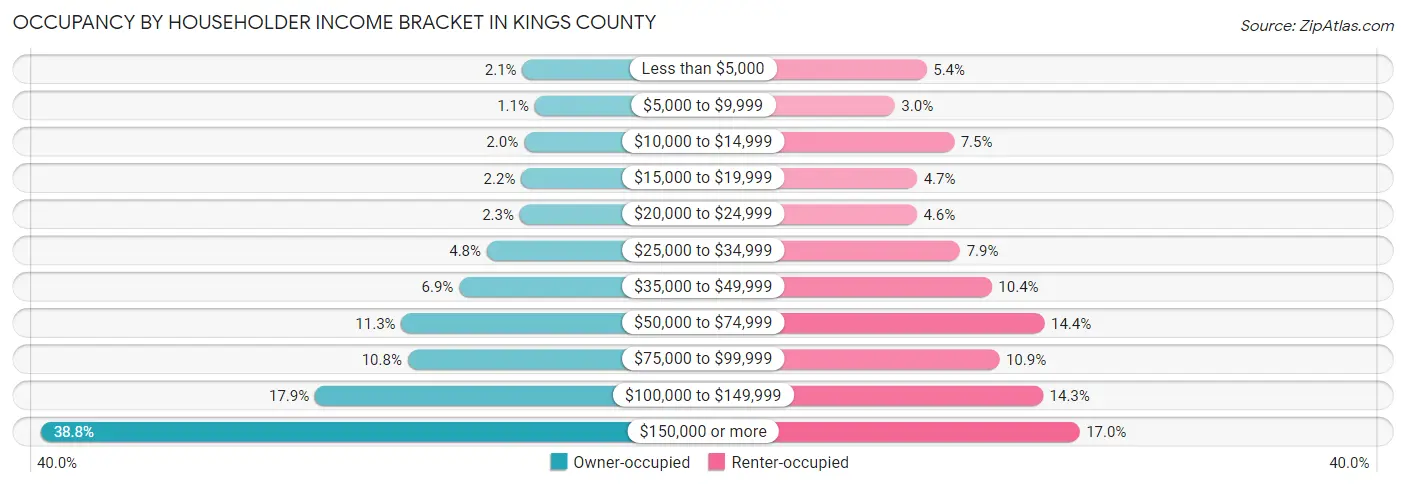 Occupancy by Householder Income Bracket in Kings County