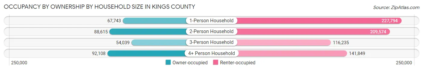 Occupancy by Ownership by Household Size in Kings County