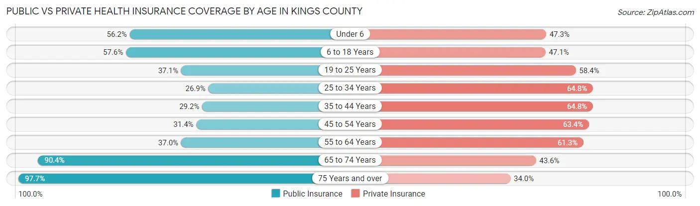 Public vs Private Health Insurance Coverage by Age in Kings County