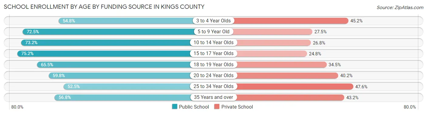 School Enrollment by Age by Funding Source in Kings County