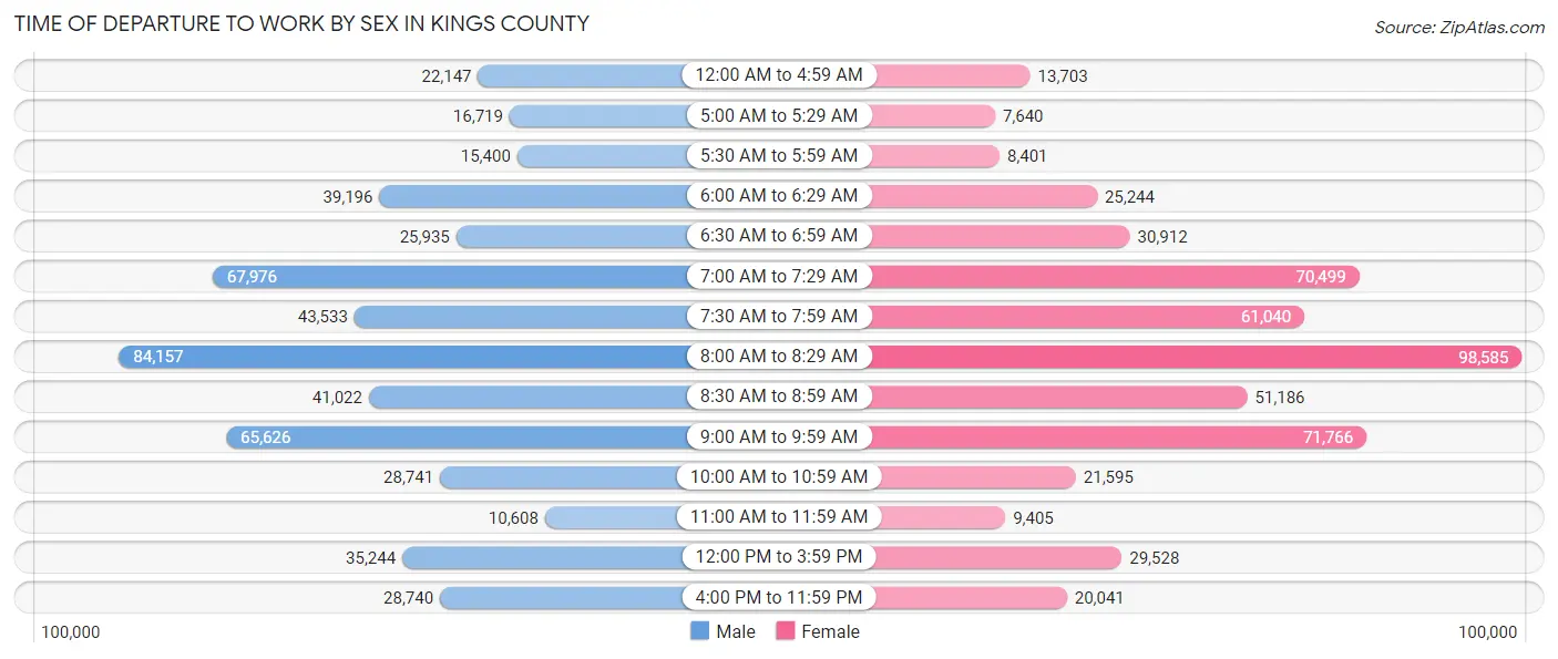 Time of Departure to Work by Sex in Kings County