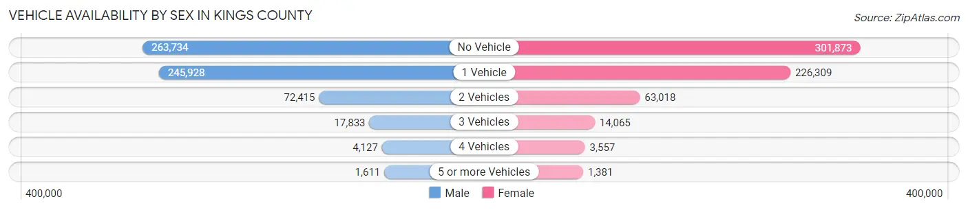 Vehicle Availability by Sex in Kings County