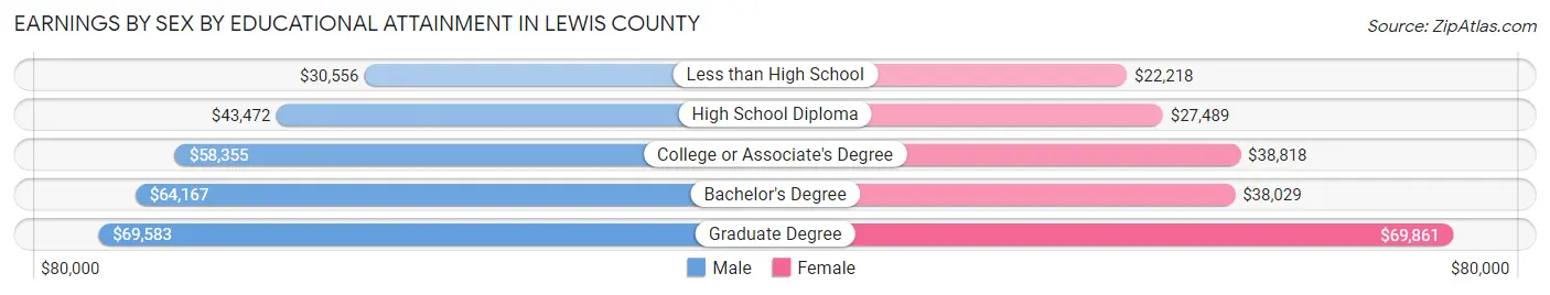 Earnings by Sex by Educational Attainment in Lewis County