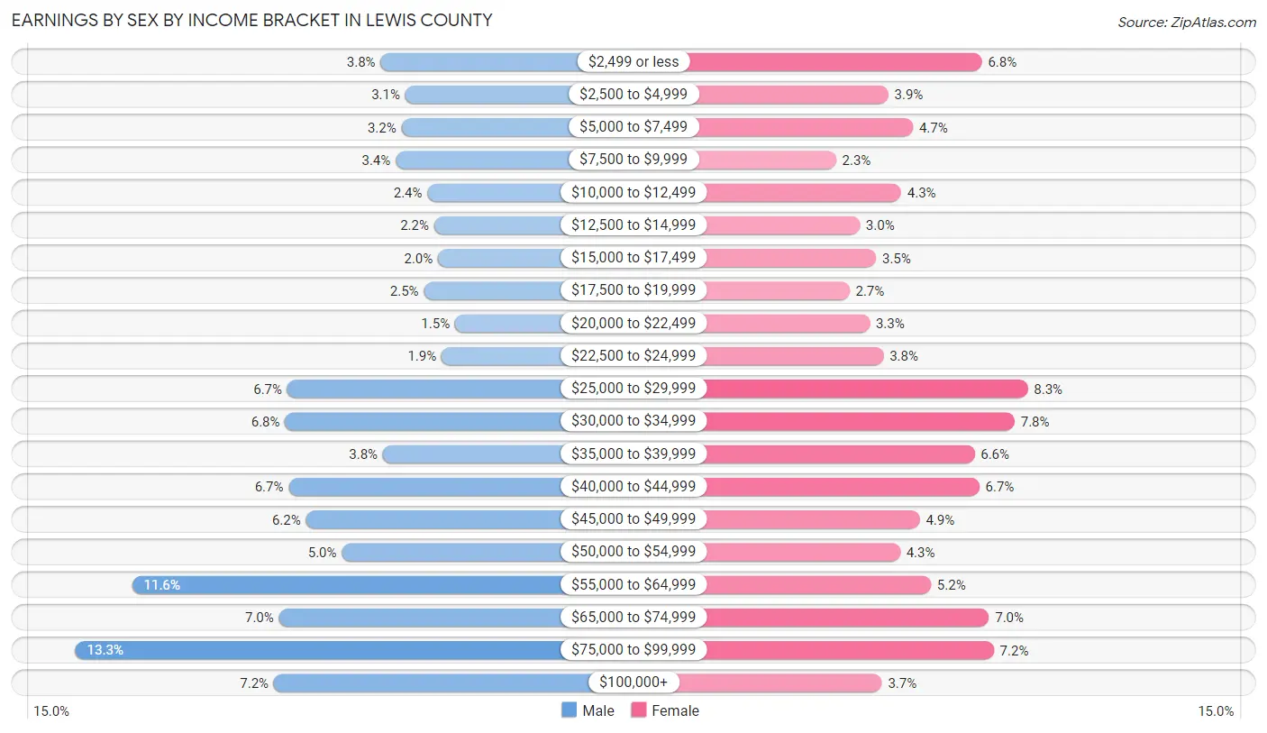 Earnings by Sex by Income Bracket in Lewis County