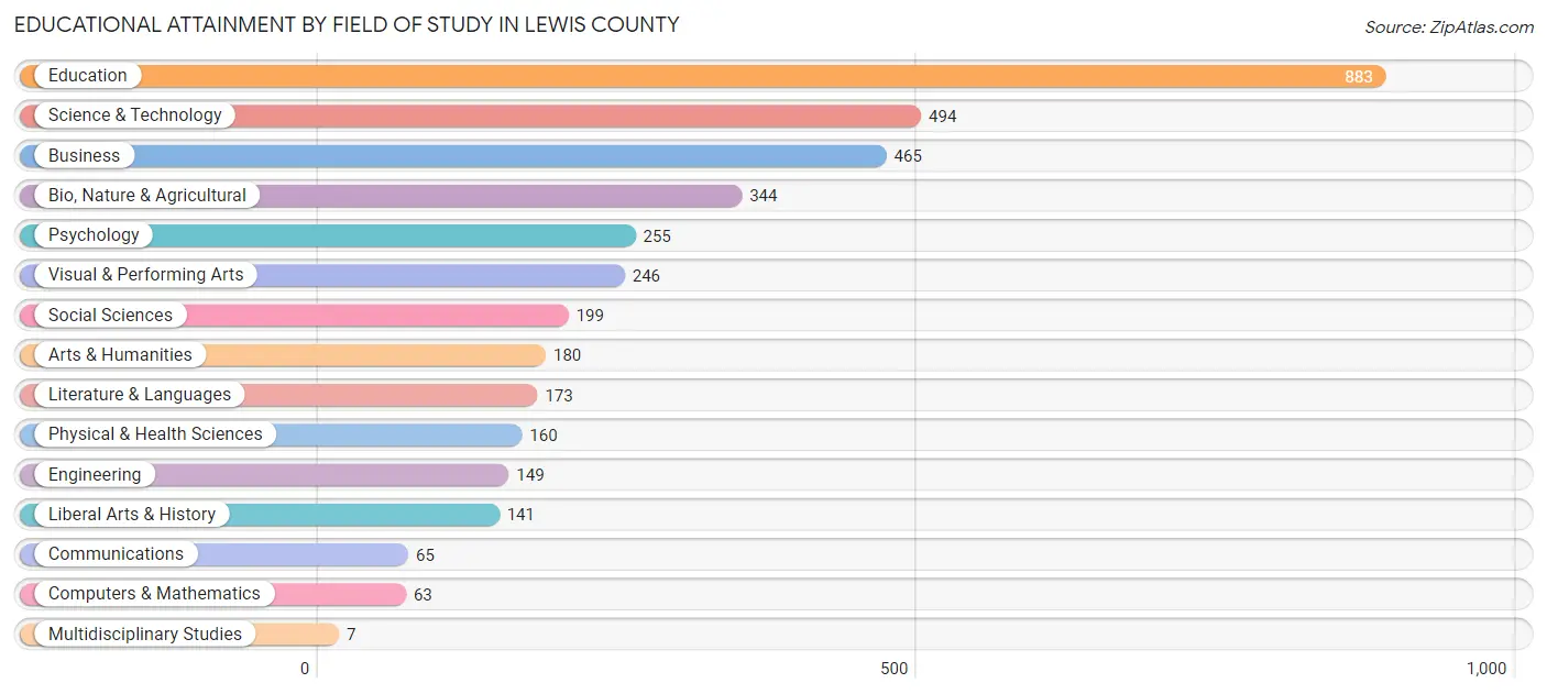 Educational Attainment by Field of Study in Lewis County