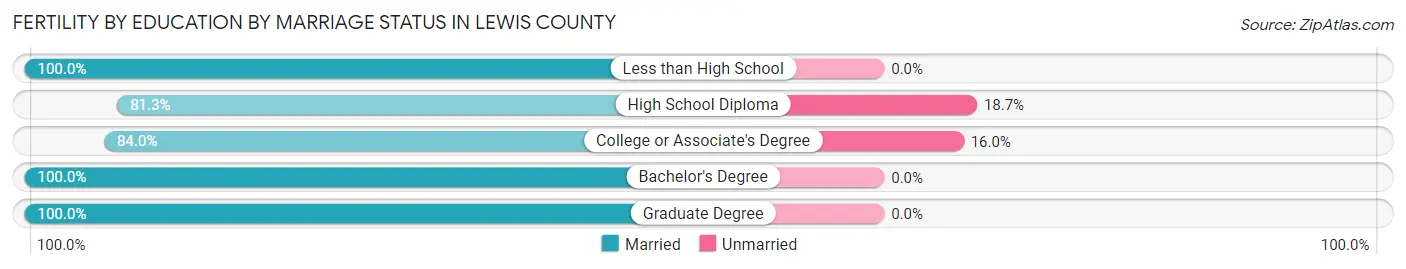 Female Fertility by Education by Marriage Status in Lewis County