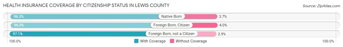 Health Insurance Coverage by Citizenship Status in Lewis County