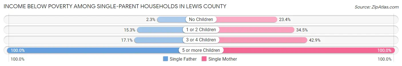 Income Below Poverty Among Single-Parent Households in Lewis County