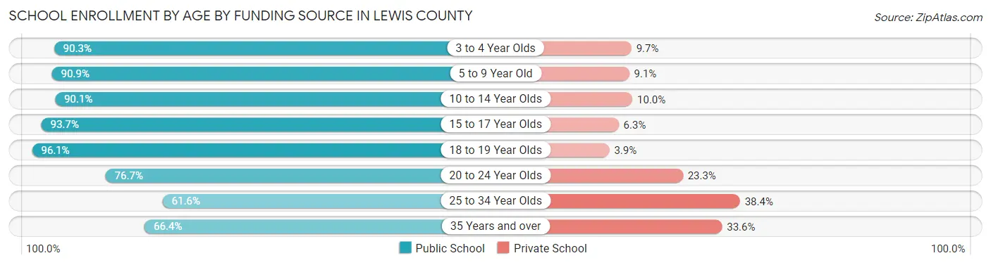 School Enrollment by Age by Funding Source in Lewis County