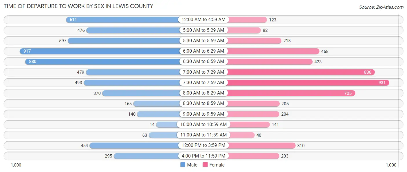 Time of Departure to Work by Sex in Lewis County