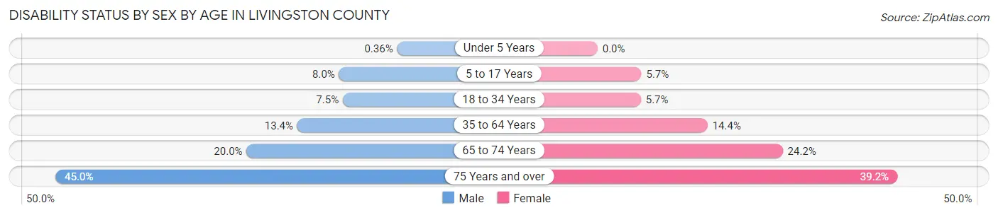 Disability Status by Sex by Age in Livingston County