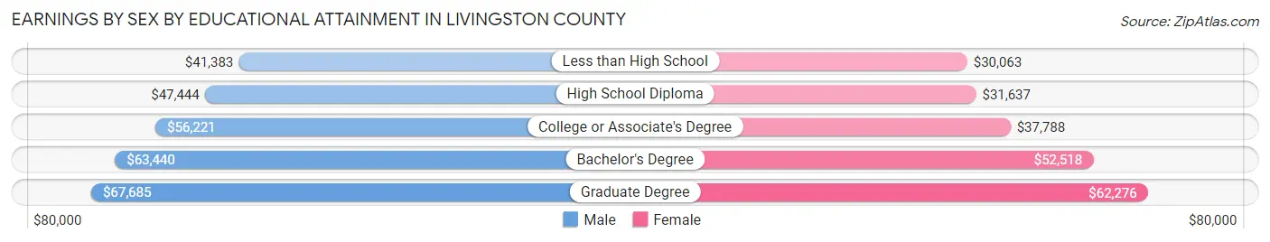Earnings by Sex by Educational Attainment in Livingston County