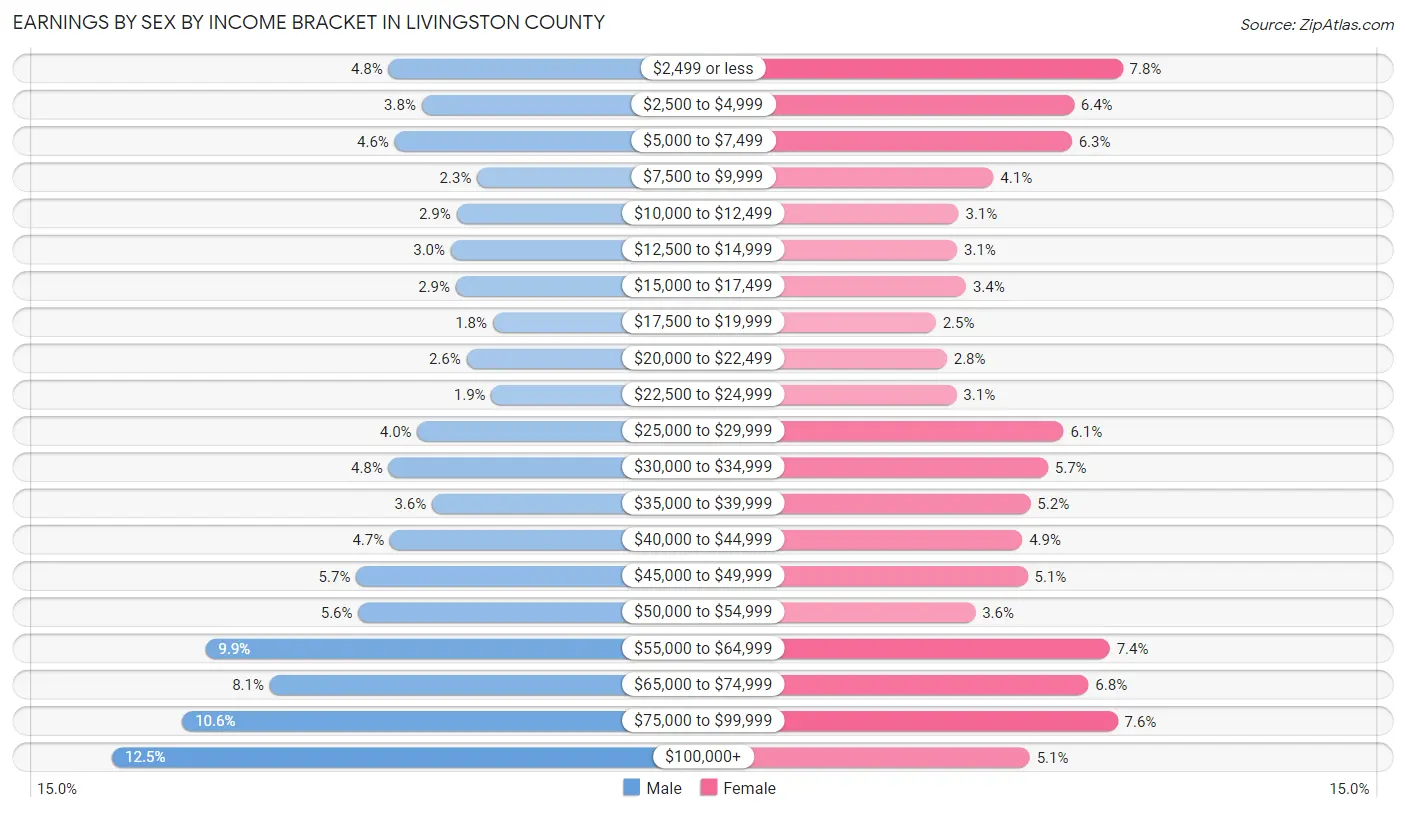 Earnings by Sex by Income Bracket in Livingston County
