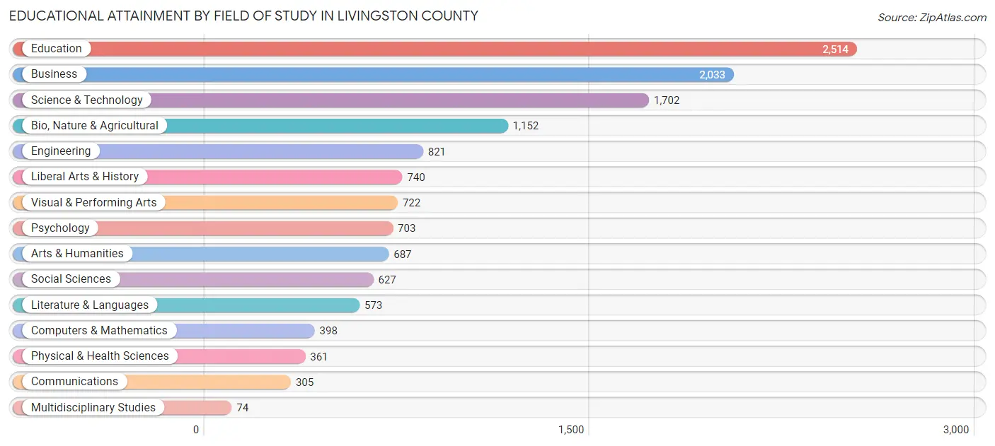 Educational Attainment by Field of Study in Livingston County