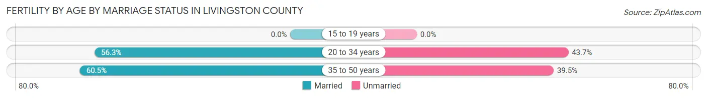 Female Fertility by Age by Marriage Status in Livingston County
