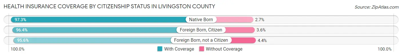 Health Insurance Coverage by Citizenship Status in Livingston County