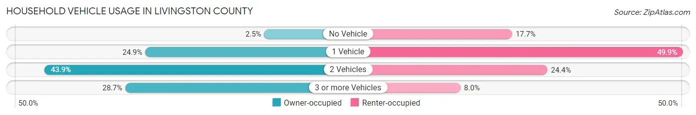 Household Vehicle Usage in Livingston County