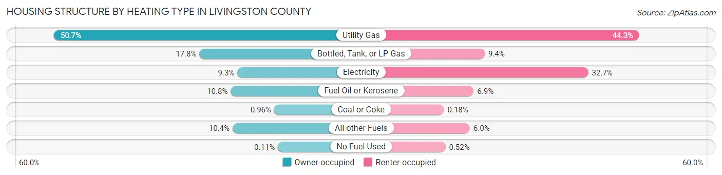 Housing Structure by Heating Type in Livingston County