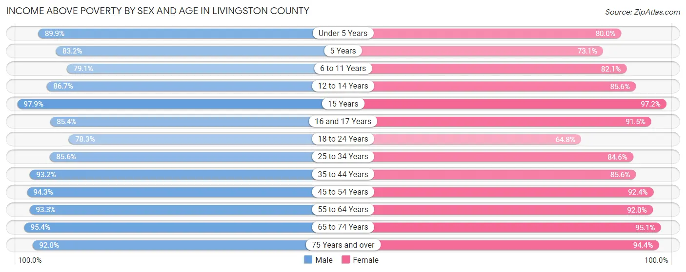 Income Above Poverty by Sex and Age in Livingston County