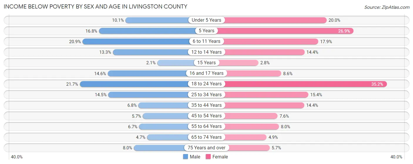 Income Below Poverty by Sex and Age in Livingston County