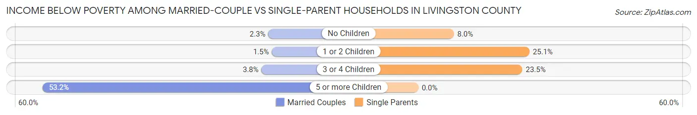 Income Below Poverty Among Married-Couple vs Single-Parent Households in Livingston County