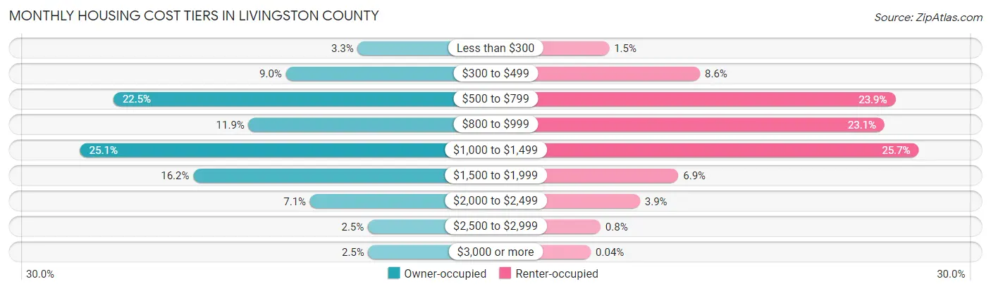 Monthly Housing Cost Tiers in Livingston County