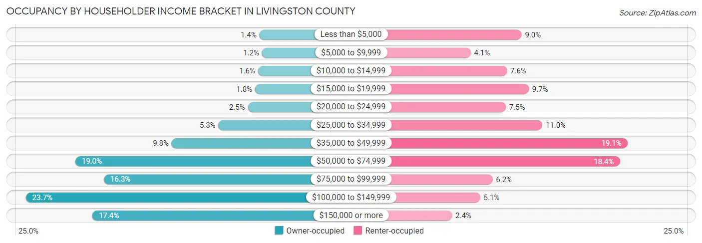 Occupancy by Householder Income Bracket in Livingston County