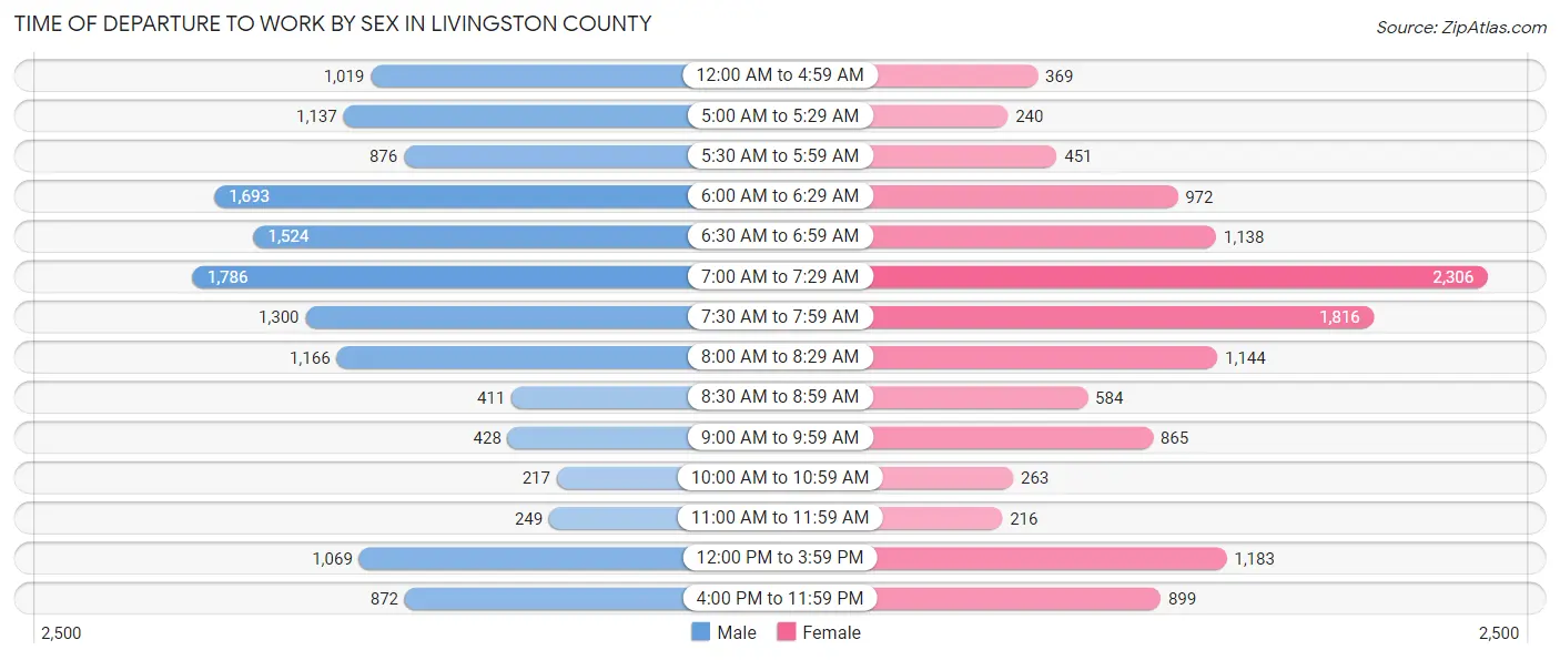 Time of Departure to Work by Sex in Livingston County