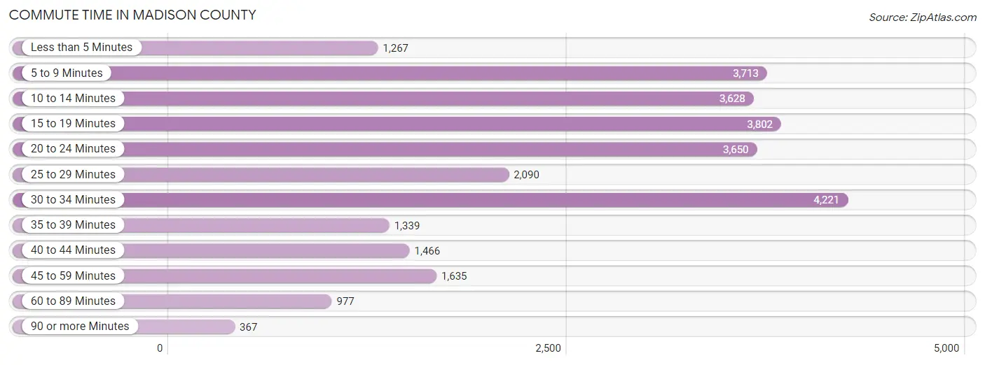 Commute Time in Madison County