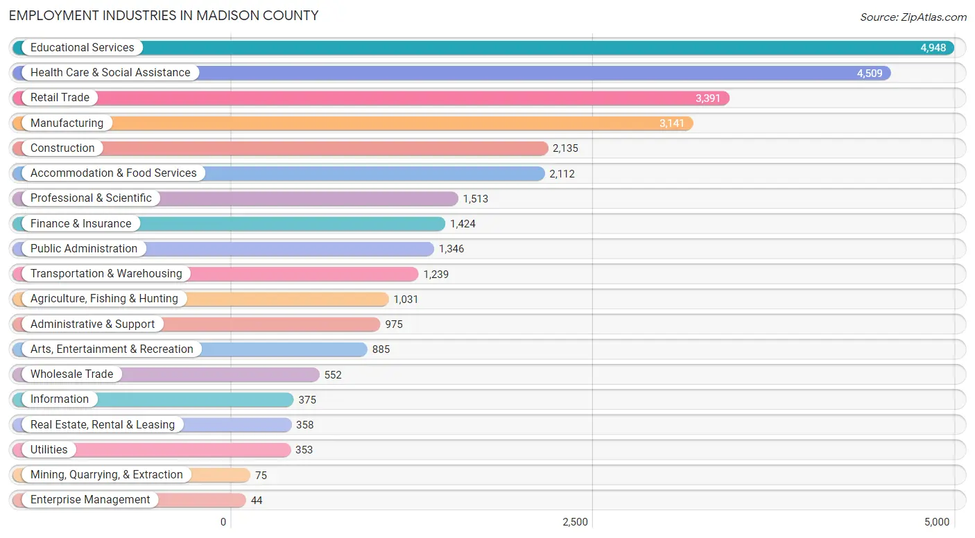 Employment Industries in Madison County