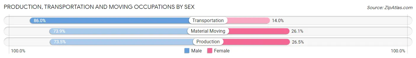 Production, Transportation and Moving Occupations by Sex in Madison County