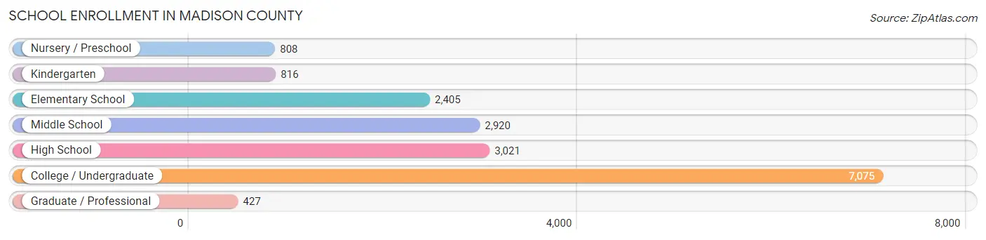 School Enrollment in Madison County